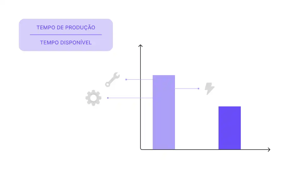 Gráfico de barras a comparar o tempo de produção e o tempo disponível, com ícones (engrenagens, chave inglesa, energia) a representar os fatores de paragem das máquinas.