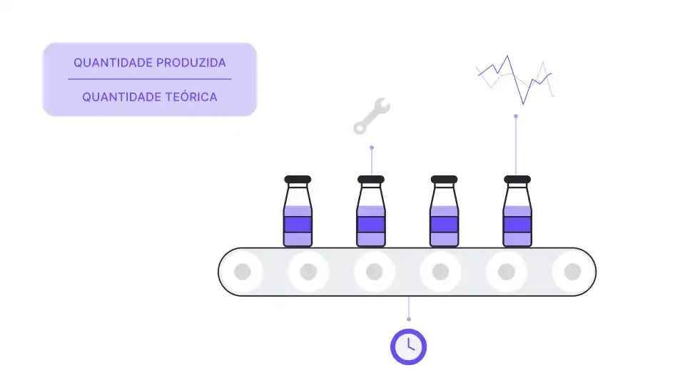 Diagrama de fabrico a mostrar uma linha de produção com garrafas, um ícone de uma chave inglesa e um gráfico de desempenho, a representar visualmente as perdas de desempenho.