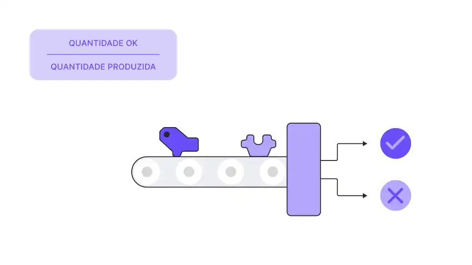 Um diagrama de um tapete rolante a separar os itens produzidos em duas categorias (com um visto e com uma cruz), a explicar visualmente a divisão entre produtos bons e desperdício.