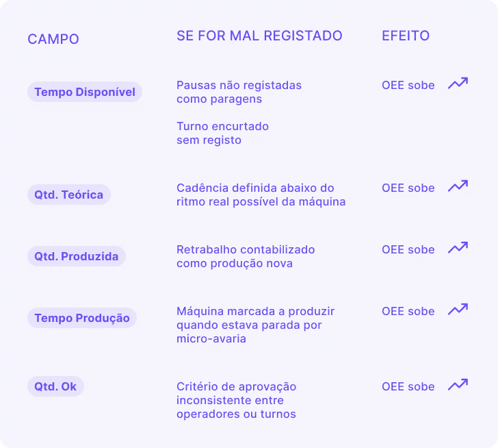 Uma tabela intitulada 'Impactos do Registo Incorreto de Dados de OEE' a detalhar como as introduções incorretas de dados para Tempo Disponível, Qtd. Alvo, Qtd. Produzida, Tempo de Produção e Qtd. OK inflacionam artificialmente as pontuações de OEE.