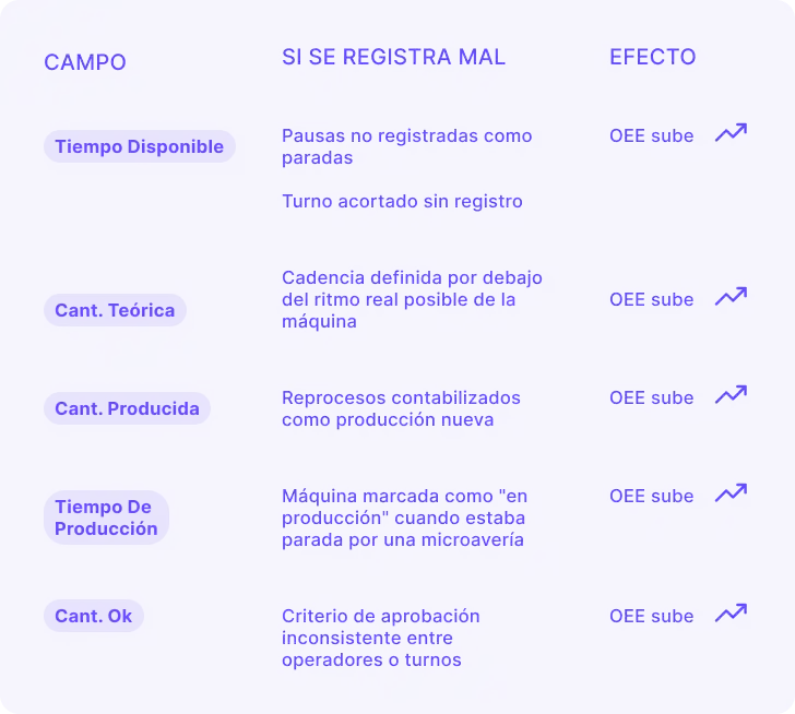 Una tabla titulada 'Impactos del registro incorrecto de datos de OEE' que detalla cómo las entradas de datos erróneas de Tiempo Disponible, Cantidad Objetivo, Cantidad Producida, Tiempo de Producción y Cantidad OK inflan artificialmente los puntajes de OEE.