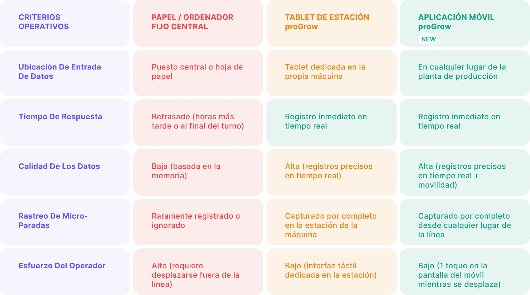 Tabla comparativa de criterios operativos en fabricación de alto rendimiento: contraste de tres métodos de recogida de datos a través de cinco métricas clave: Ubicación de la introducción de datos, Tiempo de respuesta, Calidad de los datos, Seguimiento de microparadas y Esfuerzo del operario. El método tradicional de Papel / Ordenador central fijo muestra tiempos de respuesta con retraso, baja calidad de datos basada en la memoria, microparadas ignoradas y un alto esfuerzo por parte del operario. Por el contrario, la Tableta de estación proGrow y la Aplicación móvil proGrow ofrecen un registro inmediato en tiempo real, registros de alta precisión, un seguimiento completo de las microparadas y un bajo esfuerzo del operario directamente en la planta de producción.