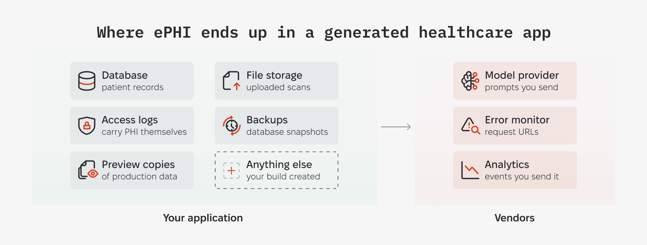 Diagram of ePHI locations in a generated healthcare app: database, access logs, preview copies, file storage, and backups inside the app; model provider, error monitor, and analytics outside it.