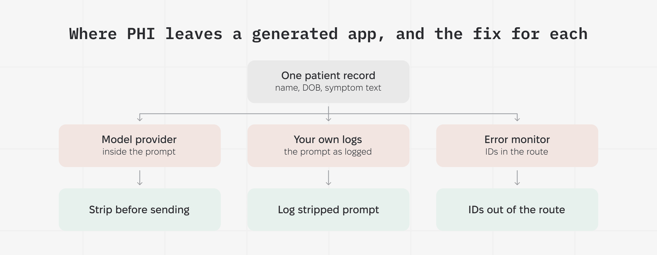 Flow diagram tracing one patient record to three exits, each with its fix: model provider (strip before sending), your own logs (log stripped prompt), and error monitor (IDs out of the route).
