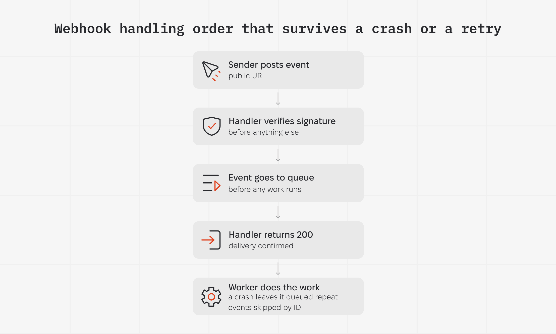 Flow diagram of webhook handling in five steps: sender posts event, handler verifies signature, event goes to queue, handler returns 200, worker does the work.