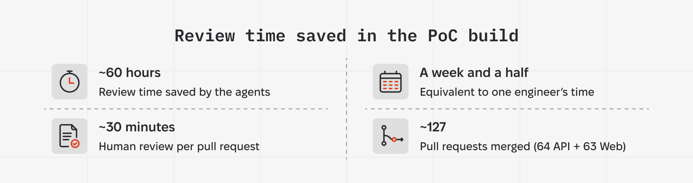 Infographic: review time saved in the PoC build. ~60 hours saved by the agents, a week and a half of one engineer's time, ~30 minutes of human review per pull request, ~127 pull requests merged (64 API + 63 Web).