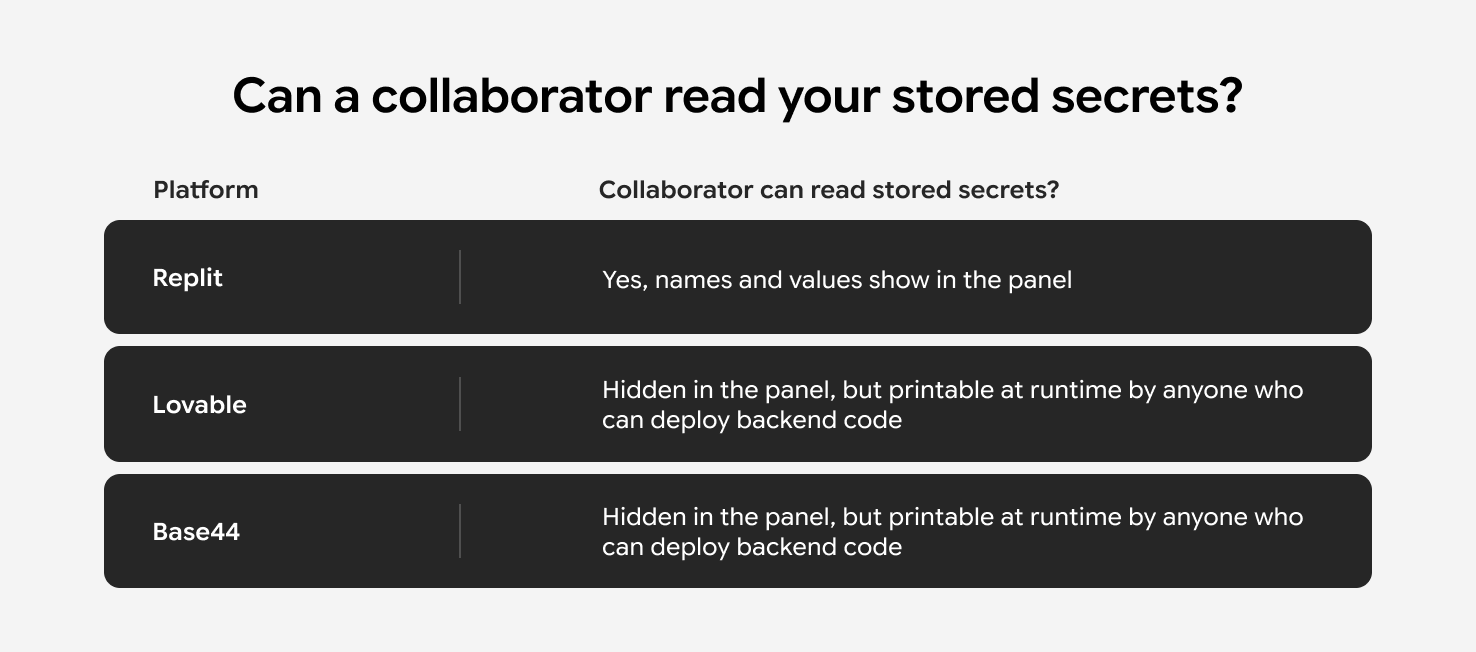 Table comparing whether a collaborator can read stored secrets on Replit, Lovable, and Base44. On Replit, names and values show in the panel. On Lovable and Base44, values are hidden in the panel but can be printed at runtime by anyone who can deploy backend code.