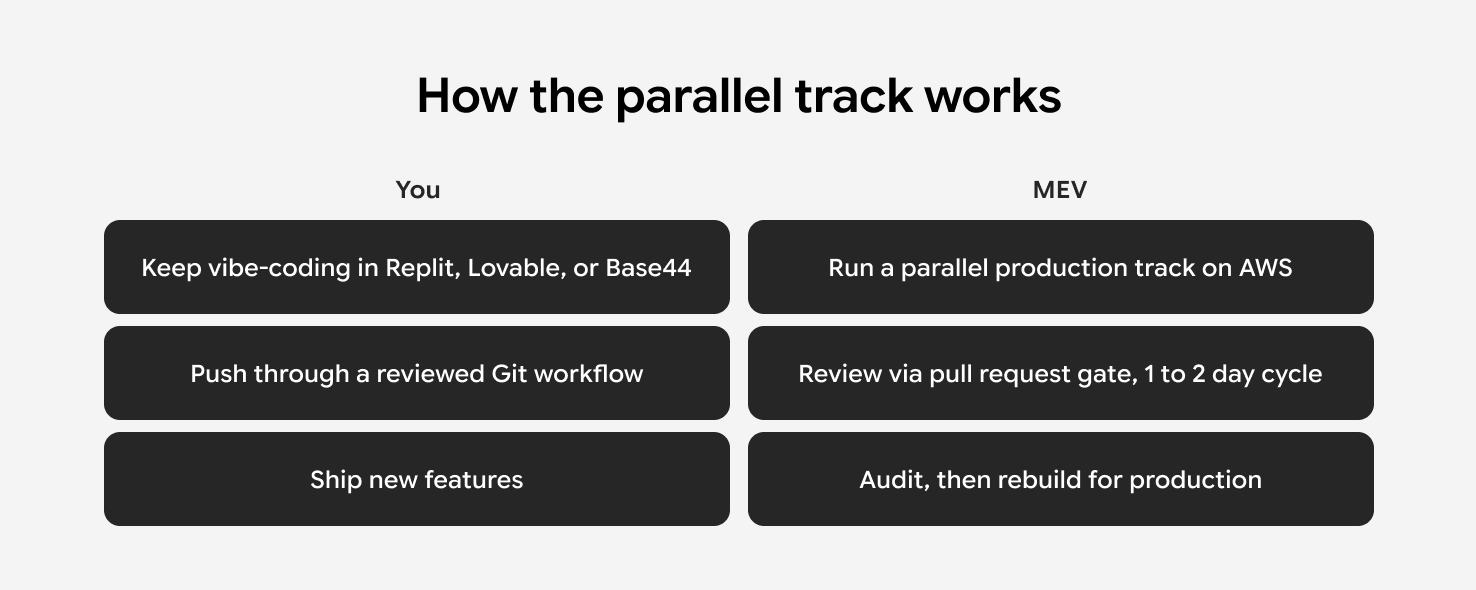 Two parallel tracks: you keep vibe-coding, pushing Git, and shipping features, while MEV runs a production track on AWS with a pull request gate and a rebuild for production.