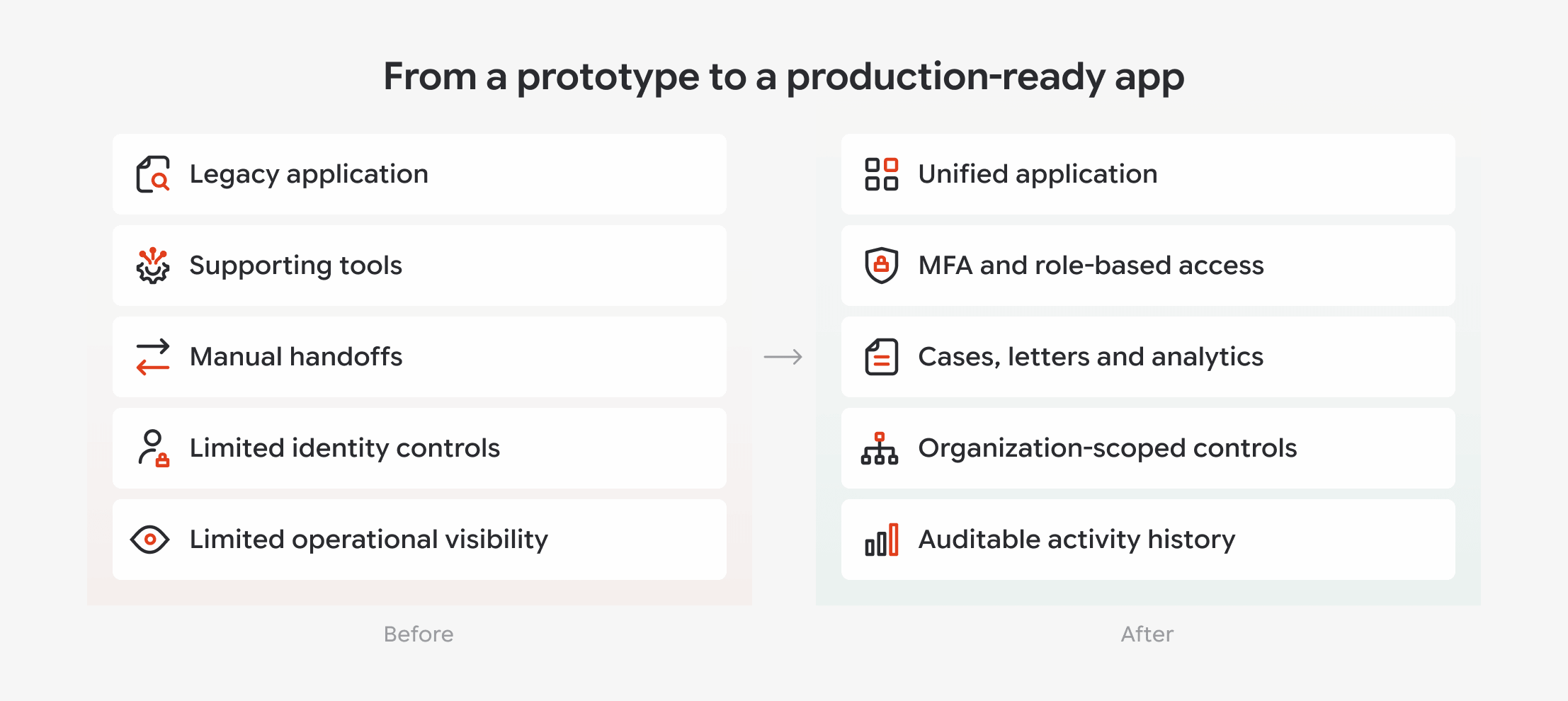 Before-and-after diagram titled "From a prototype to a production-ready app," comparing the legacy prototype with the production AWS build.