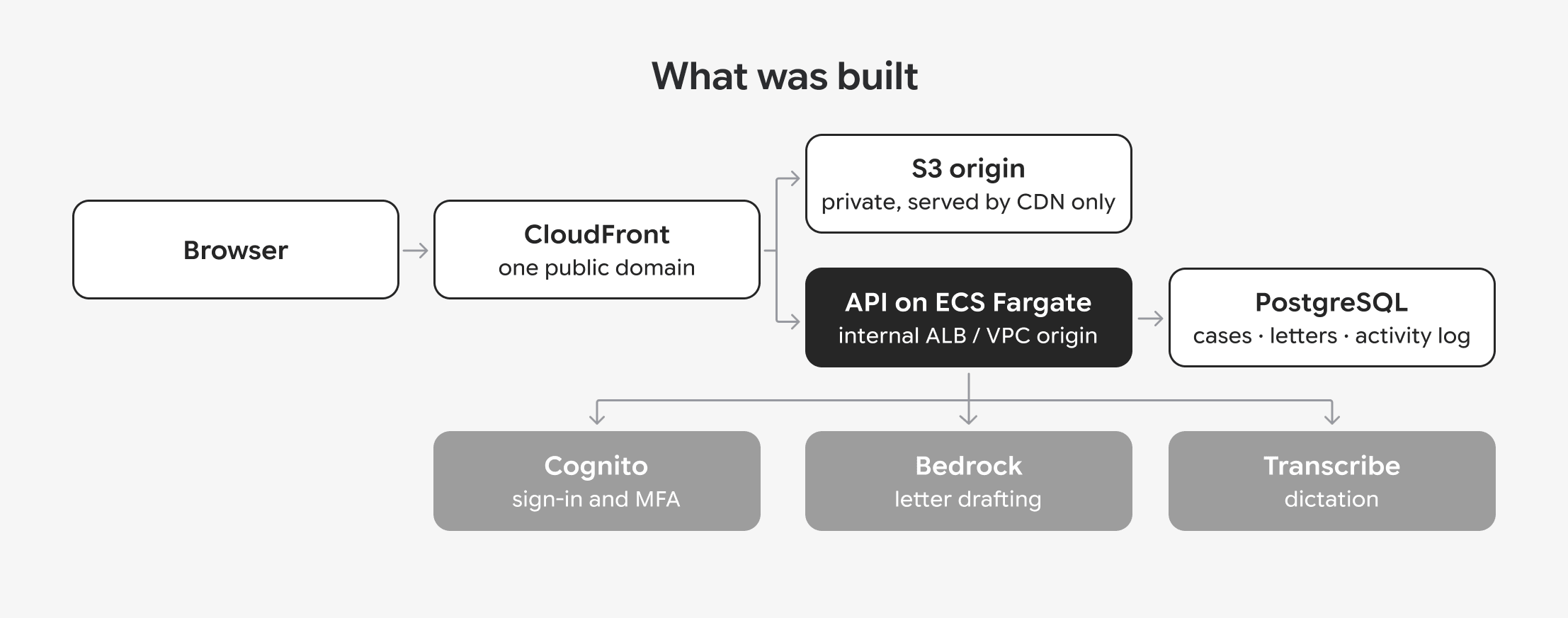Architecture diagram "What was built": browser to CloudFront, serving a private S3 origin and an ECS Fargate API on PostgreSQL, with Cognito, Bedrock, and Transcribe.