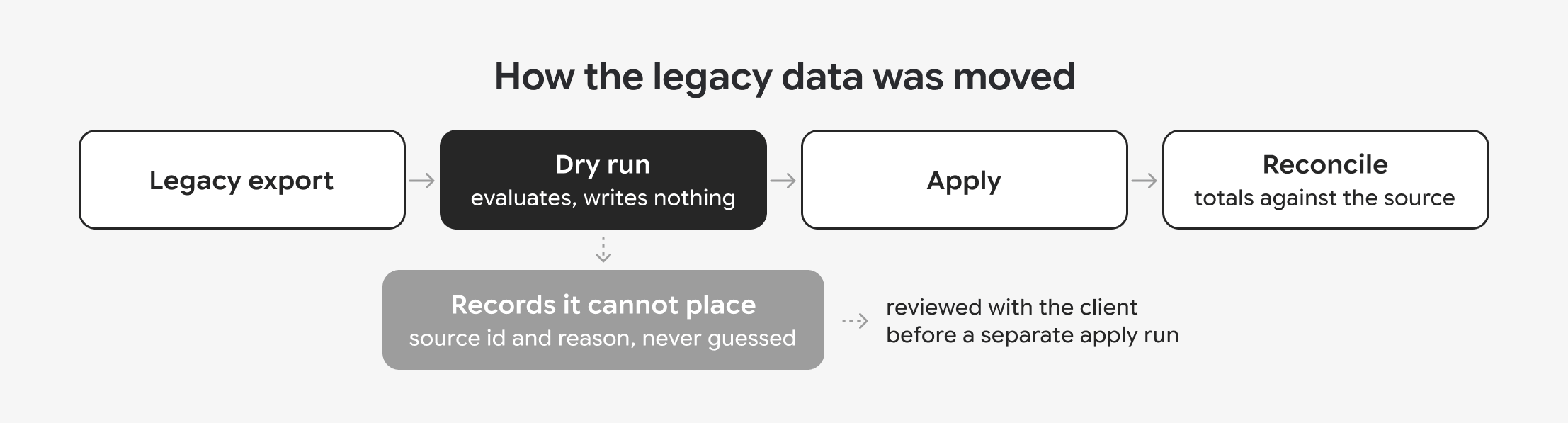 Flow diagram "How the legacy data was moved": legacy export to a dry run that writes nothing and lists records it cannot place, then apply, then reconcile against the source.