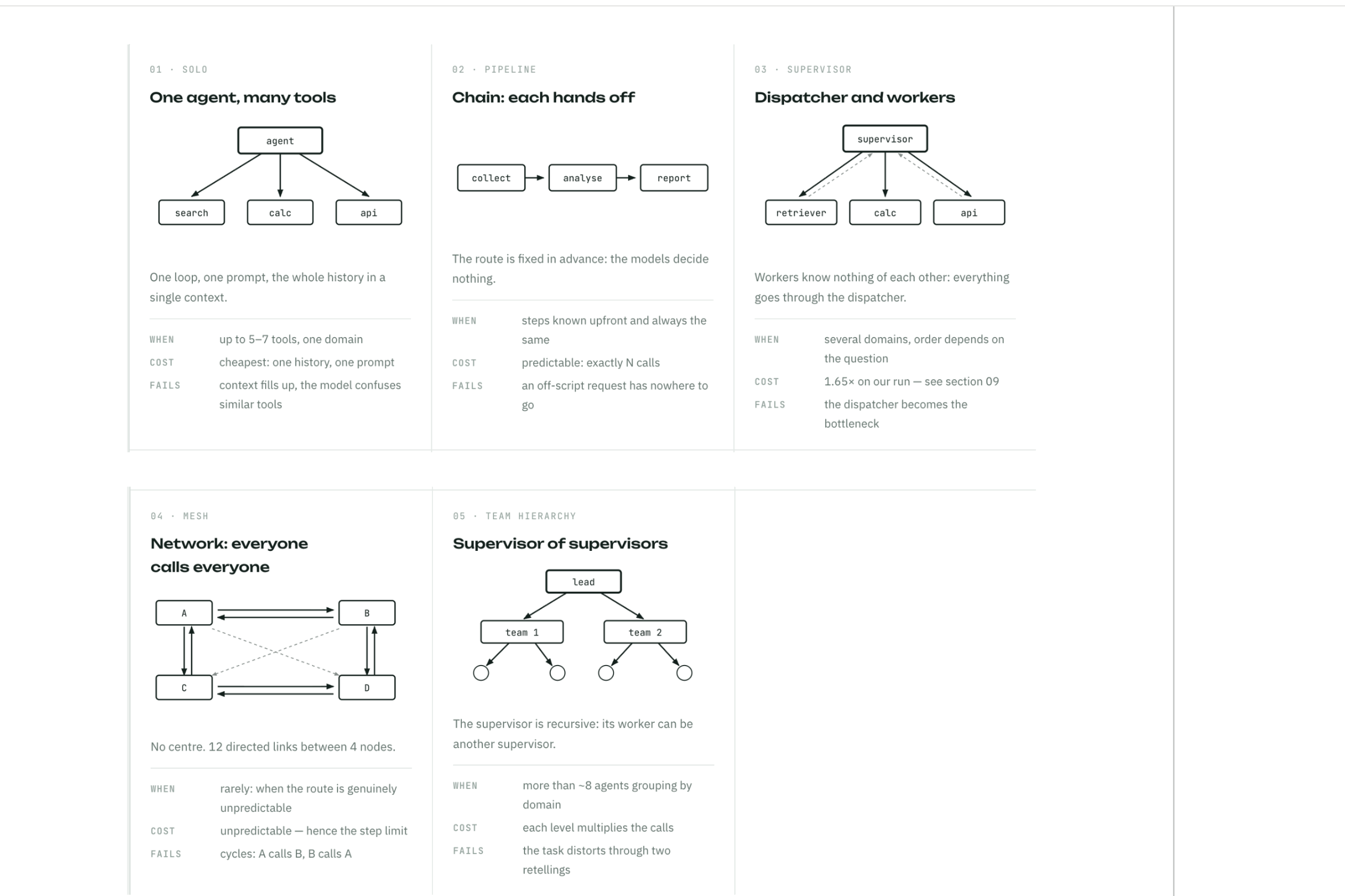 Five-panel comparison — Solo (one agent, many tools), Pipeline (fixed chain), Supervisor (dispatcher and workers), Mesh (everyone calls everyone), and Team hierarchy (supervisor of supervisors), each with WHEN, COST, and FAILS notes.