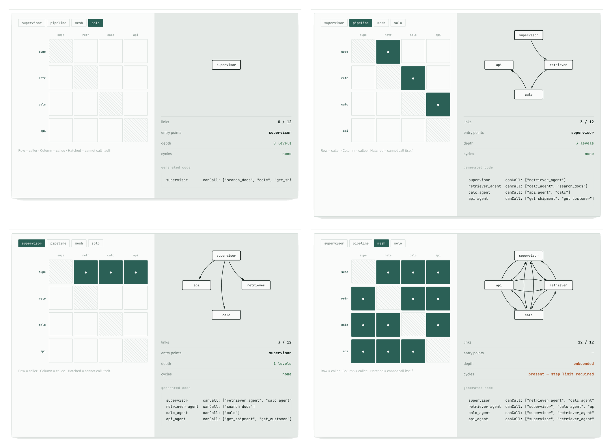 Four states of the caller/callee matrix — solo (0/12 links), pipeline (3/12), supervisor (3/12), and mesh (12/12, unbounded depth, cycles present) — each with its graph and generated canCall code.