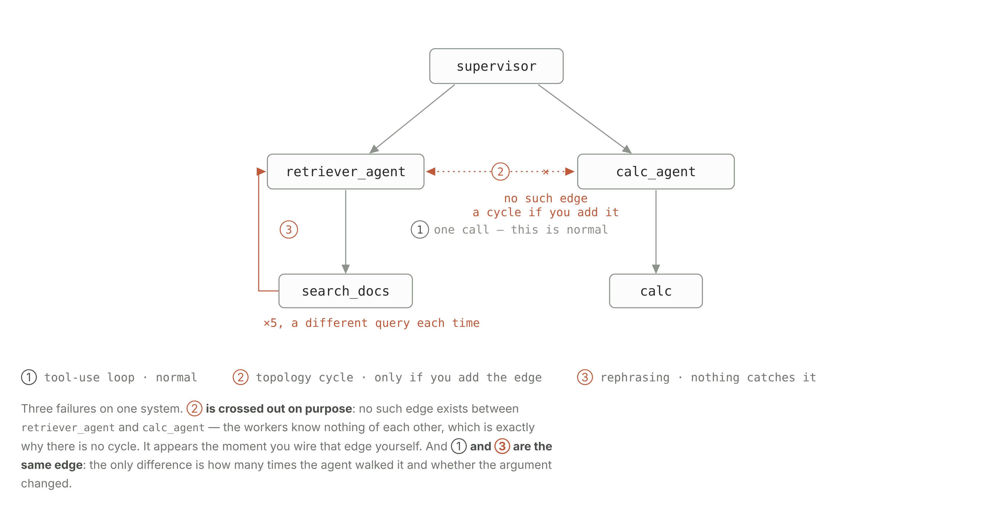 Graph with normal call ①, crossed-out non-edge between retriever_agent and calc_agent ②, and rephrasing loop ③.