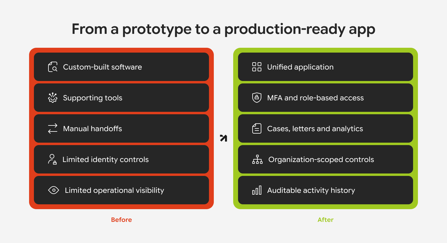Before-and-after of a vibe-coded healthcare app: prototype (custom-built software, supporting tools, manual handoffs, limited identity controls, limited operational visibility) versus production (unified application, MFA and role-based access, cases/letters/analytics, organization-scoped controls, auditable activity history).
