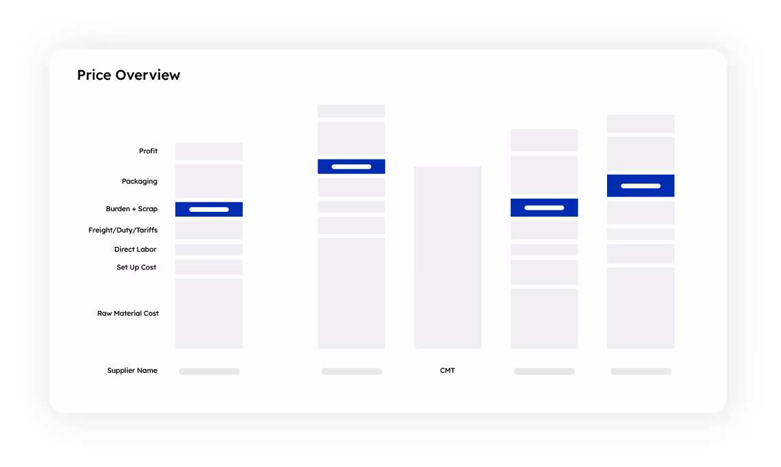 a cost-break down of different part numbers