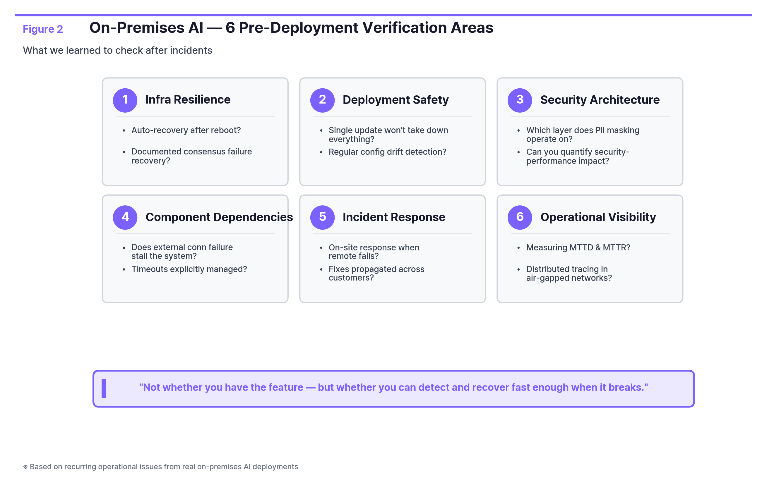 Figure 2: On-Premises AI, 6 Pre-Deployment Verification Areas