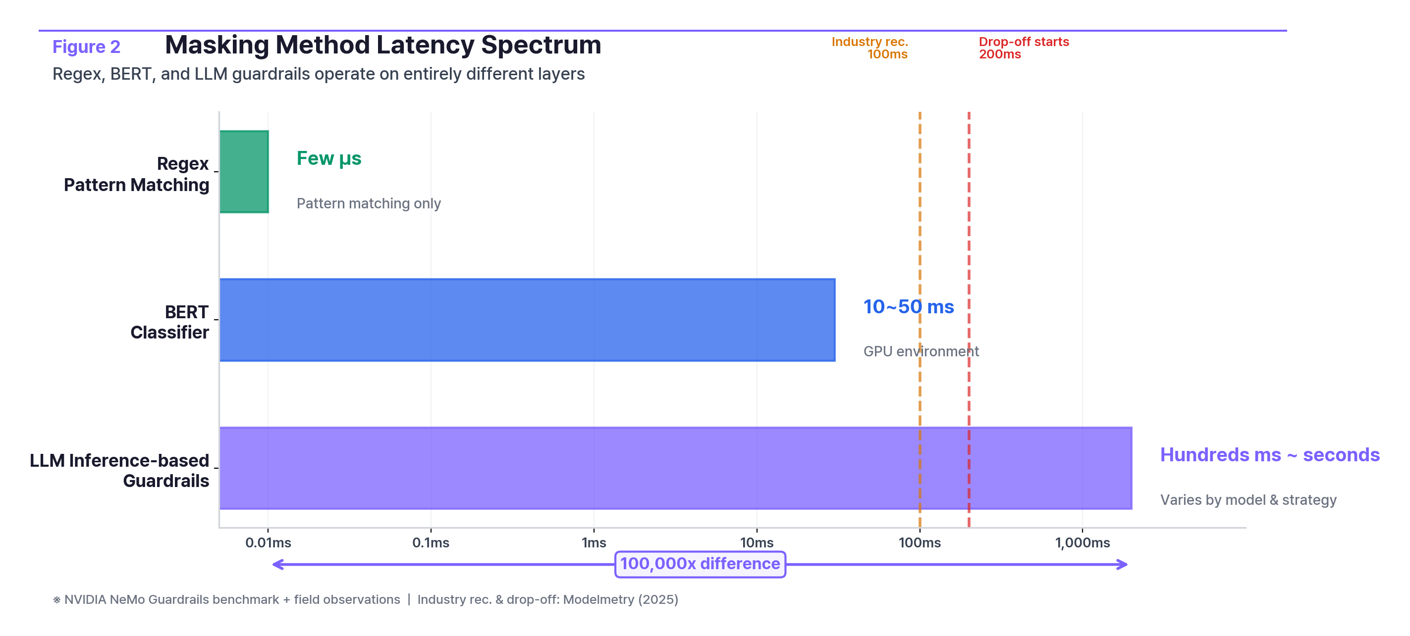 Figure 2: Latency Spectrum by Security Method