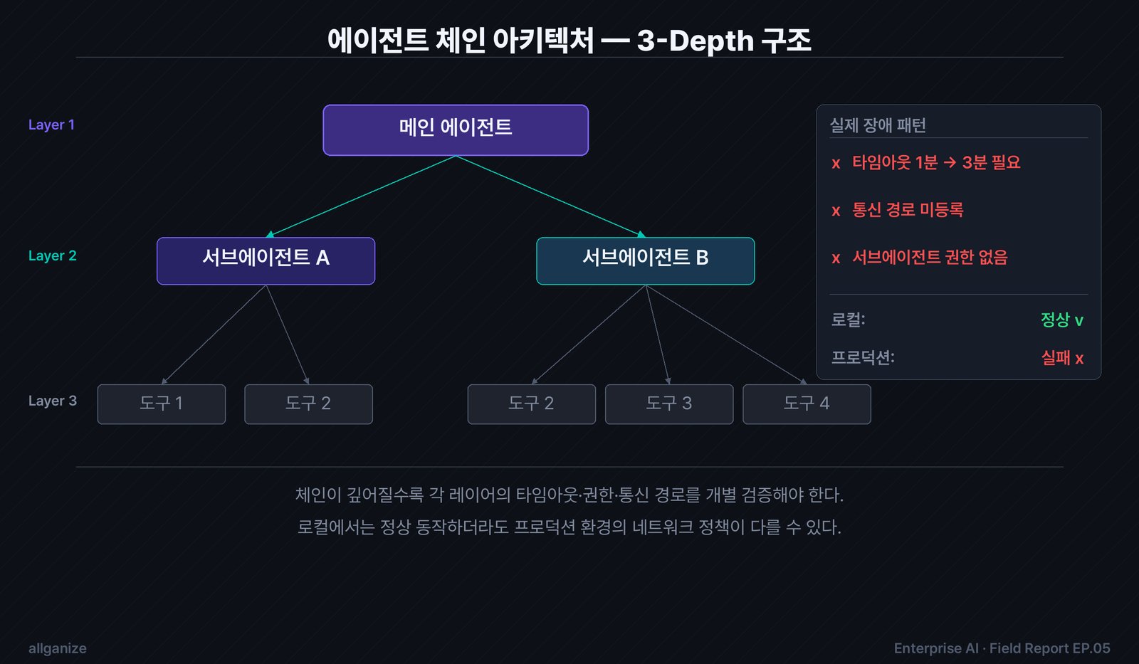 3-depth 체인 오버헤드: 네트워크·컨테이너·토큰 처리의 누적 효과