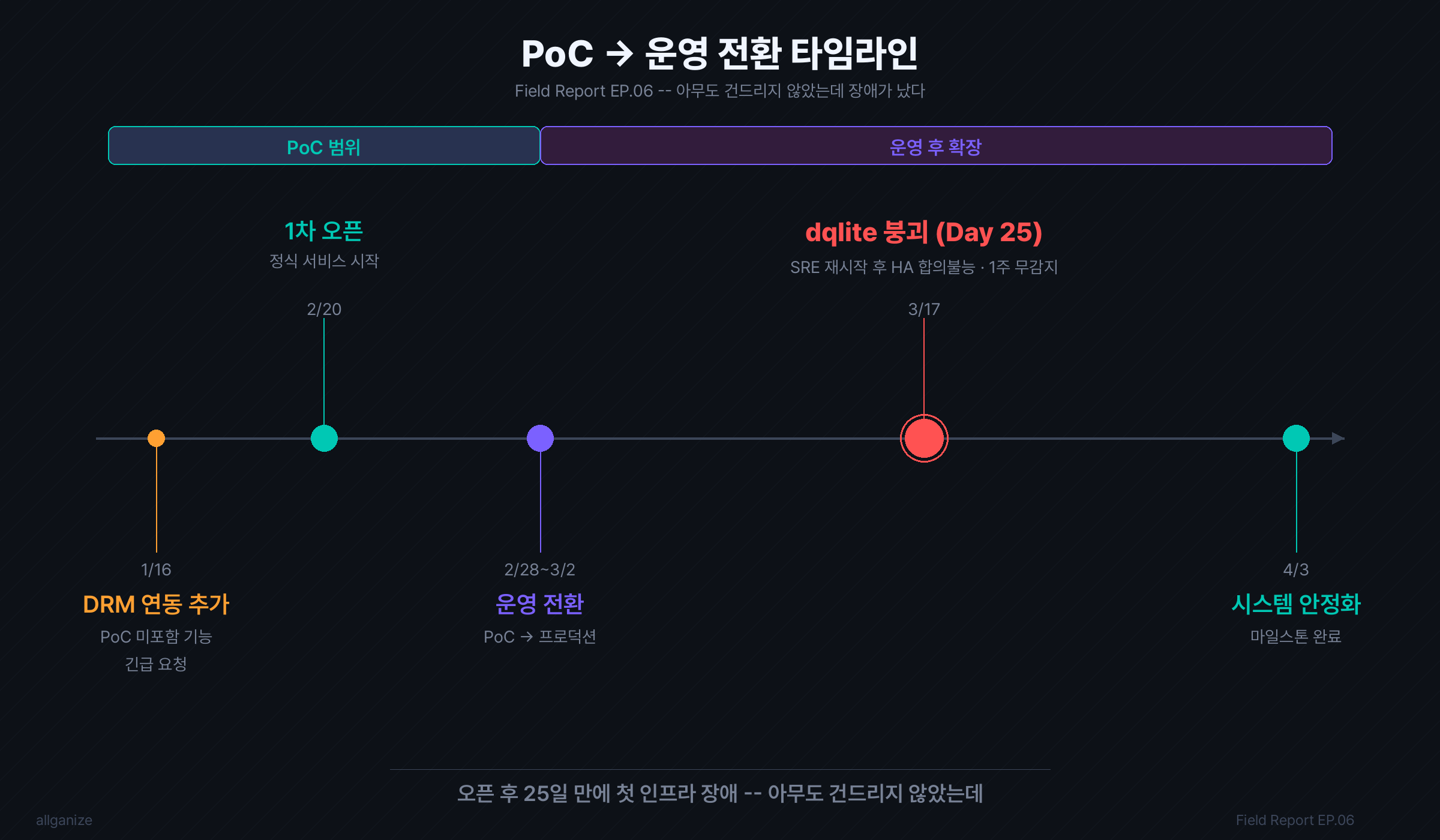 운영 전환 타임라인 — PoC 완료 이후 첫 한 달의 함정
