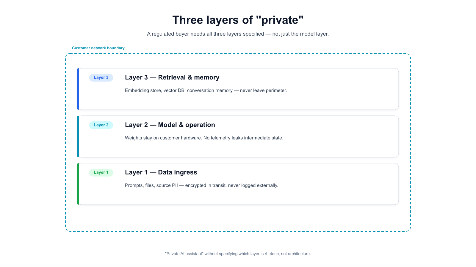 Three nested layers of "private" — data ingress, model & operation, retrieval & memory — within the customer network boundary
