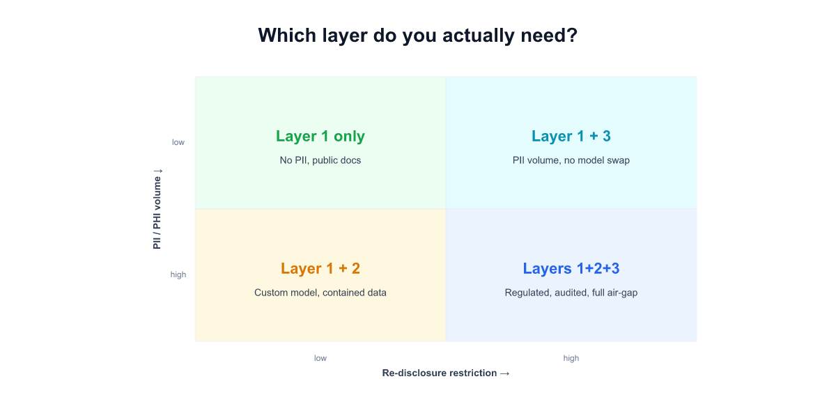 Decision framework — which layer of "private" your workload actually needs