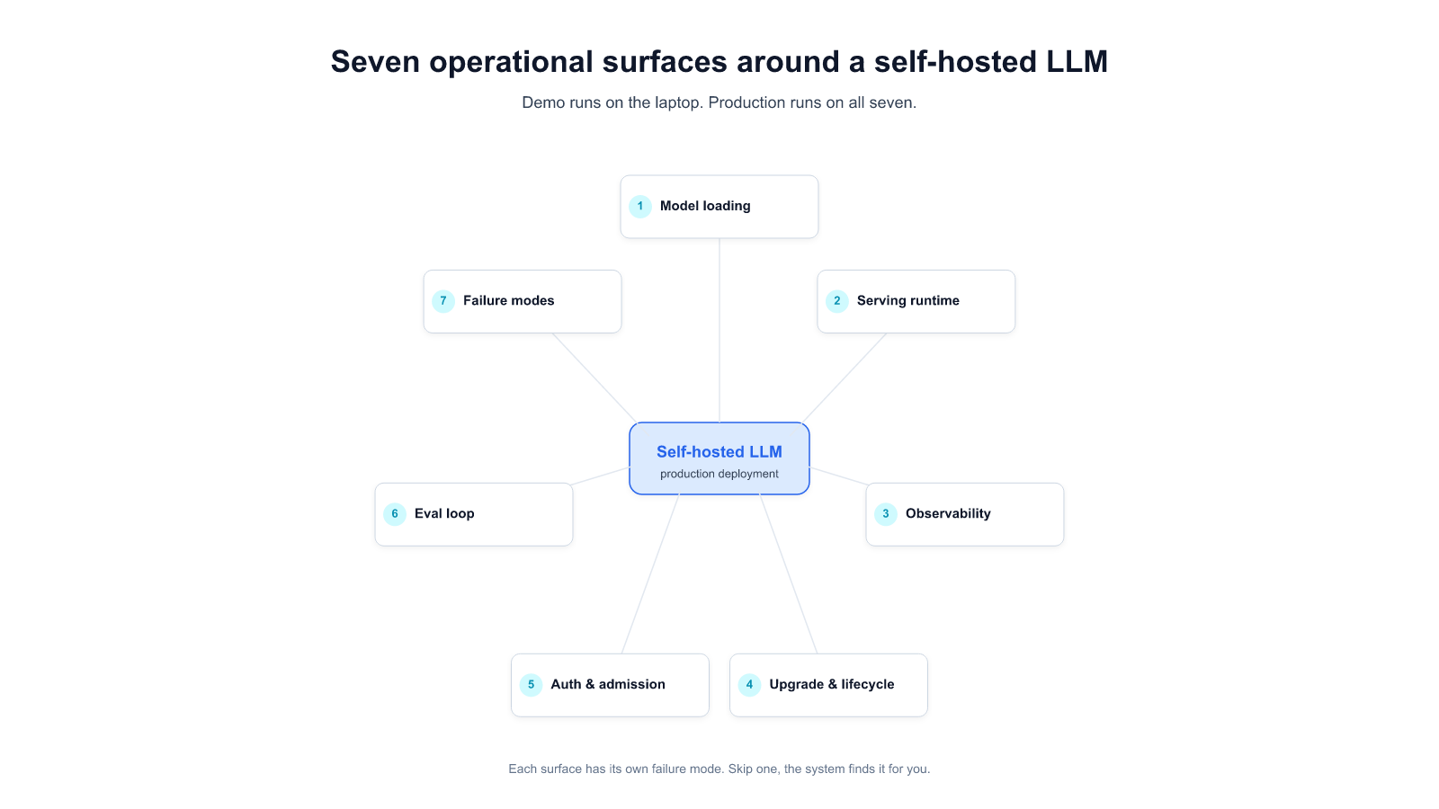 Seven operational surfaces around a self-hosted LLM — model loading, serving runtime, observability, upgrade & lifecycle, auth & admission, eval loop, failure modes