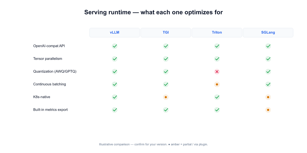 Serving runtime feature matrix — vLLM, TGI, Triton, SGLang