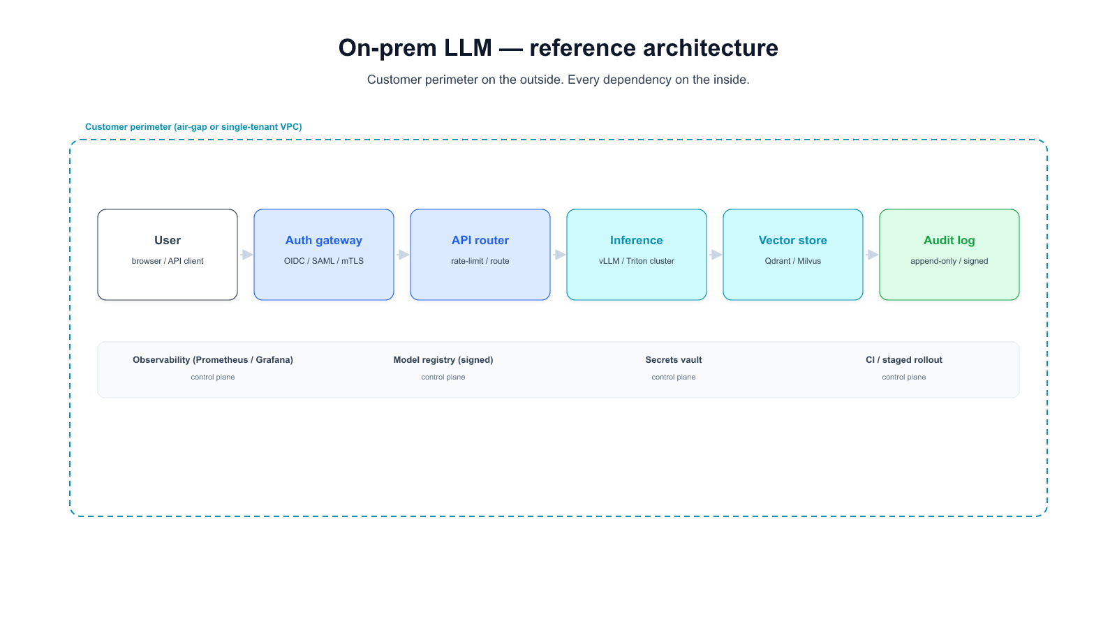 On-prem LLM reference architecture — user, auth gateway, API router, inference cluster, vector store, audit log inside customer perimeter