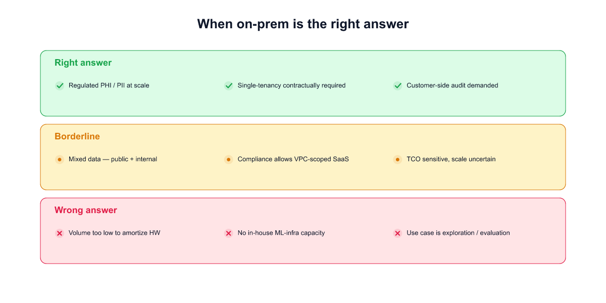 When on-prem is the right answer vs borderline vs wrong answer — three-row decision card