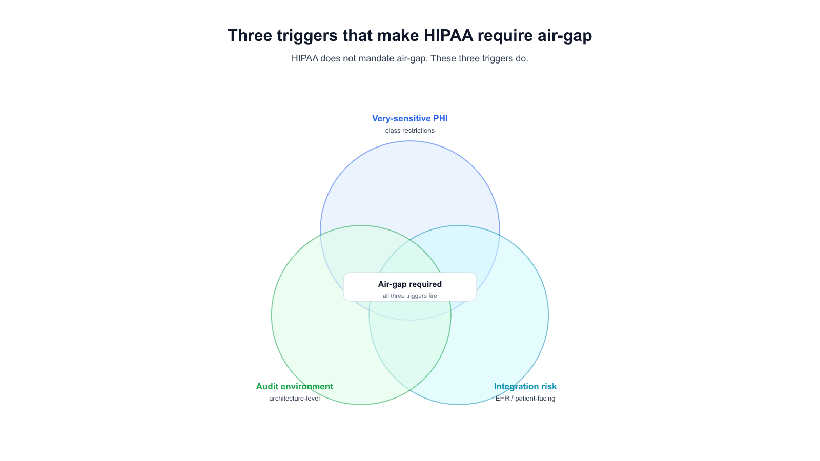 Three triggers that make HIPAA require air-gap — very-sensitive PHI, integration risk, audit environment