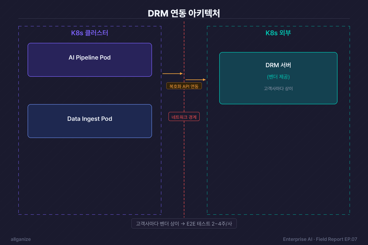 DRM 복호화 파이프라인 — K8s 외부 DRM 서버와 내부 AI Pod 간 통신 설계