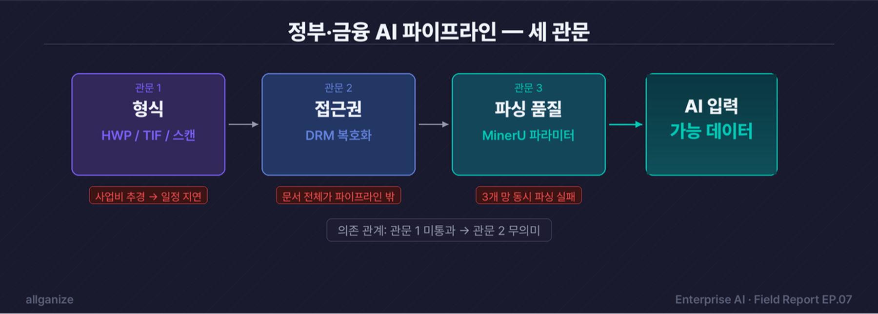 데이터 파이프라인의 세 관문 — 형식·접근권·파싱 품질이 의존 관계로 연결된 구조