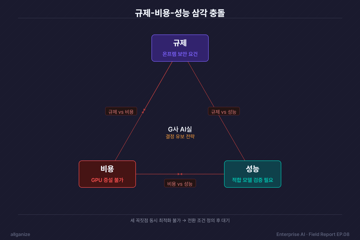 규제·비용·성능 — 동시에 만족할 수 없는 세 꼭짓점의 충돌 구조