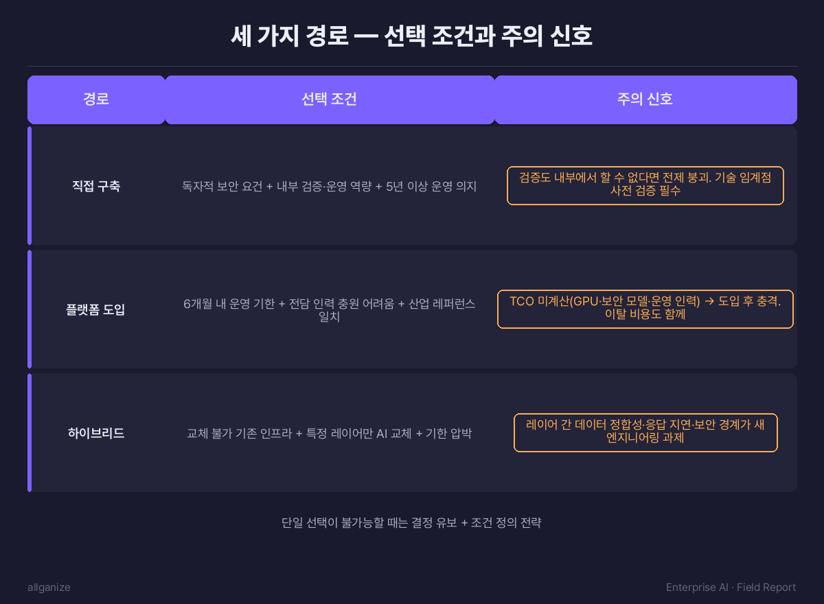 세 가지 경로 — 직접 구축·플랫폼 도입·하이브리드의 선택 조건과 주의 신호