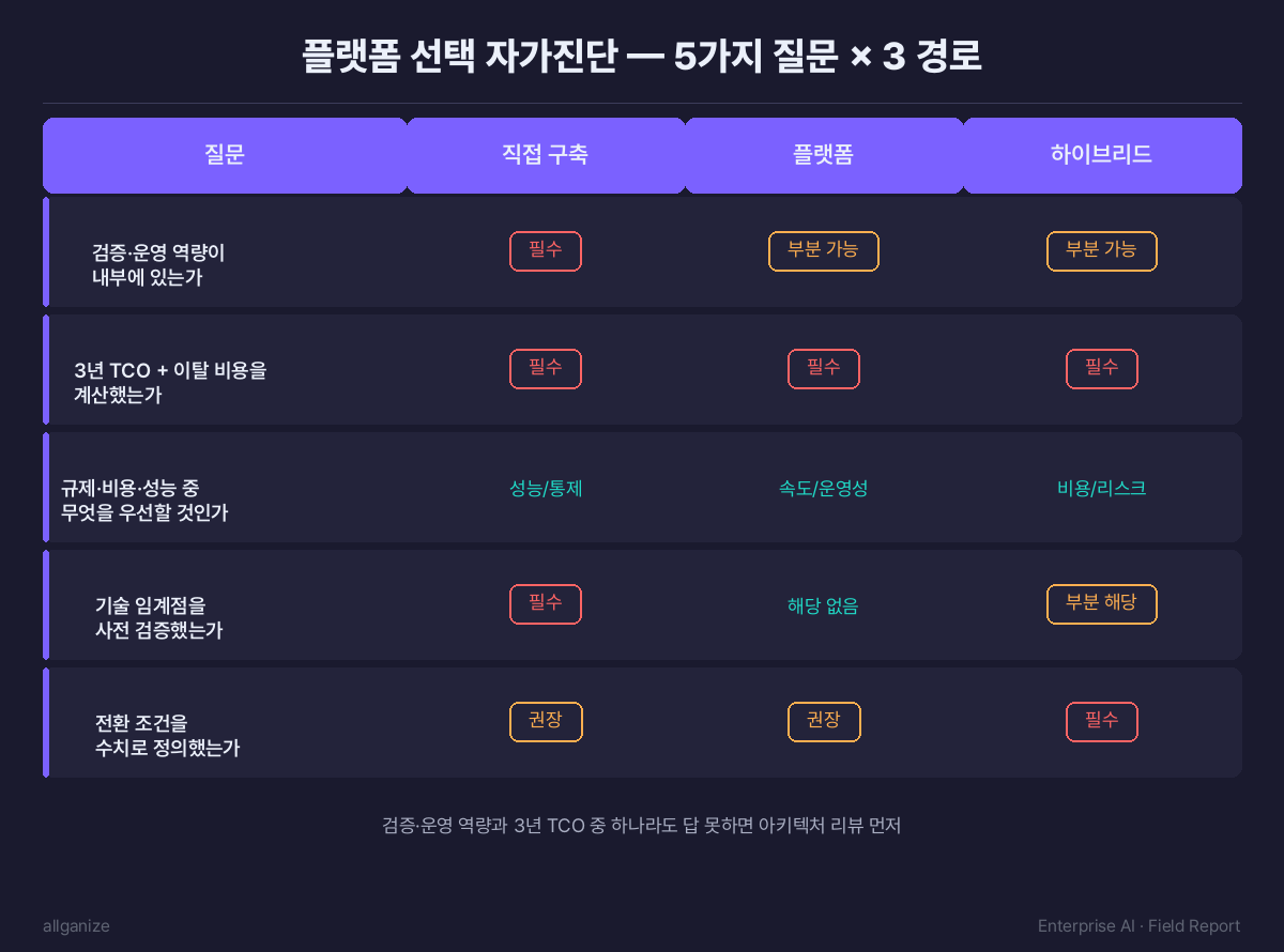 플랫폼 선택 자가진단 — 5가지 질문 × 3 경로 매트릭스