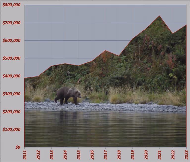 Line graph of year-end asset values from 2011 to 2023 with a background image of a bear walking along a rocky riverbank.
