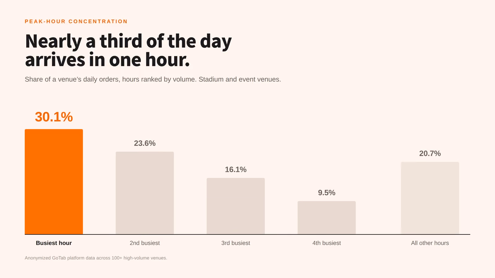 Bar chart showing a venue's busiest hour carries 30.1% of daily orders, the second busiest 23.6%, and all other hours together 20.7%.