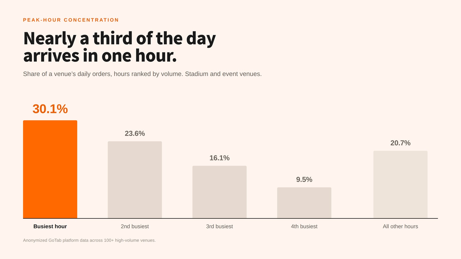 Bar chart showing a venue's busiest hour carries 30.1% of daily orders, the second busiest 23.6%, and all other hours together 20.7%.