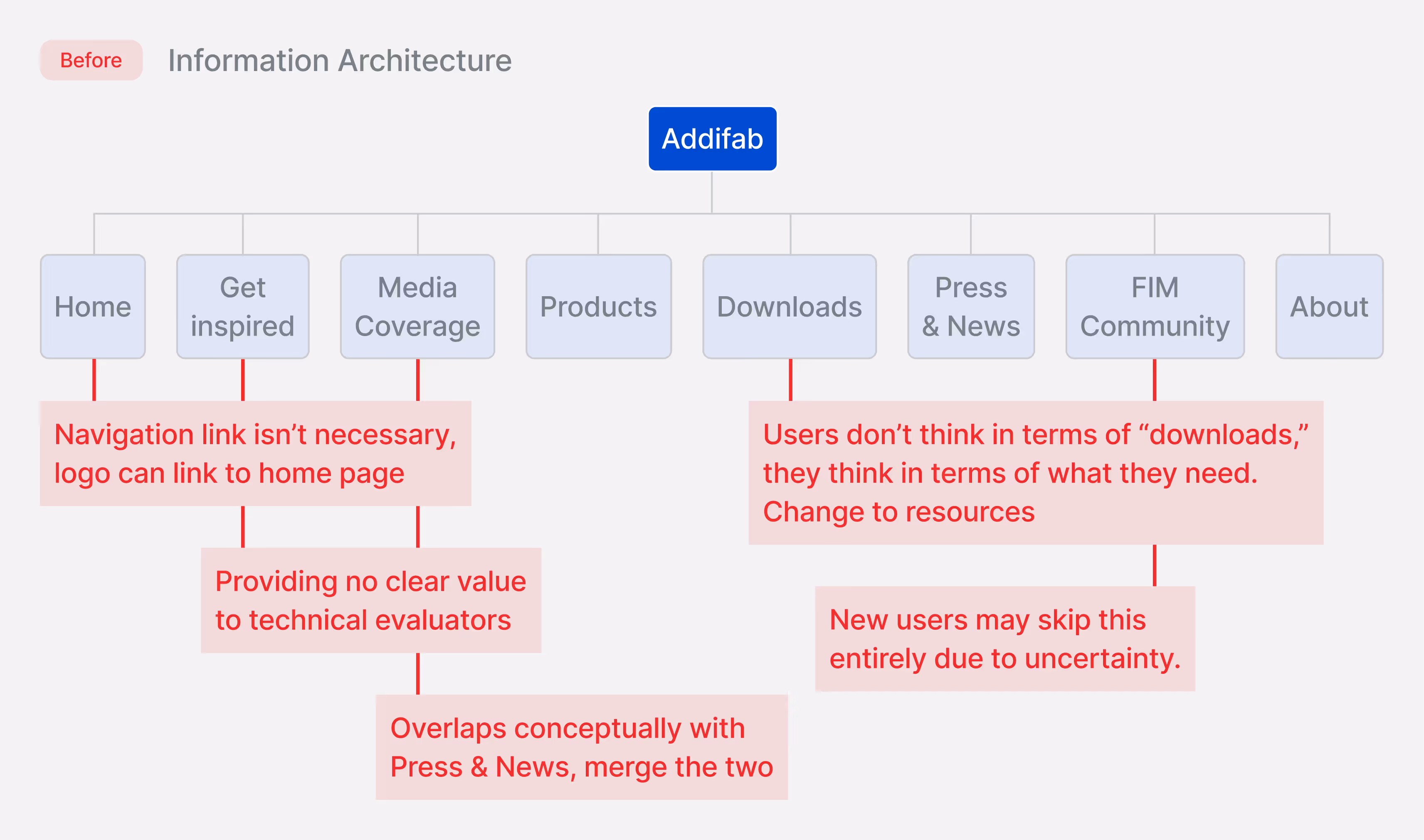 Diagram showing the before state of Addifab's information architecture with navigation categories and red annotations providing improvement suggestions.