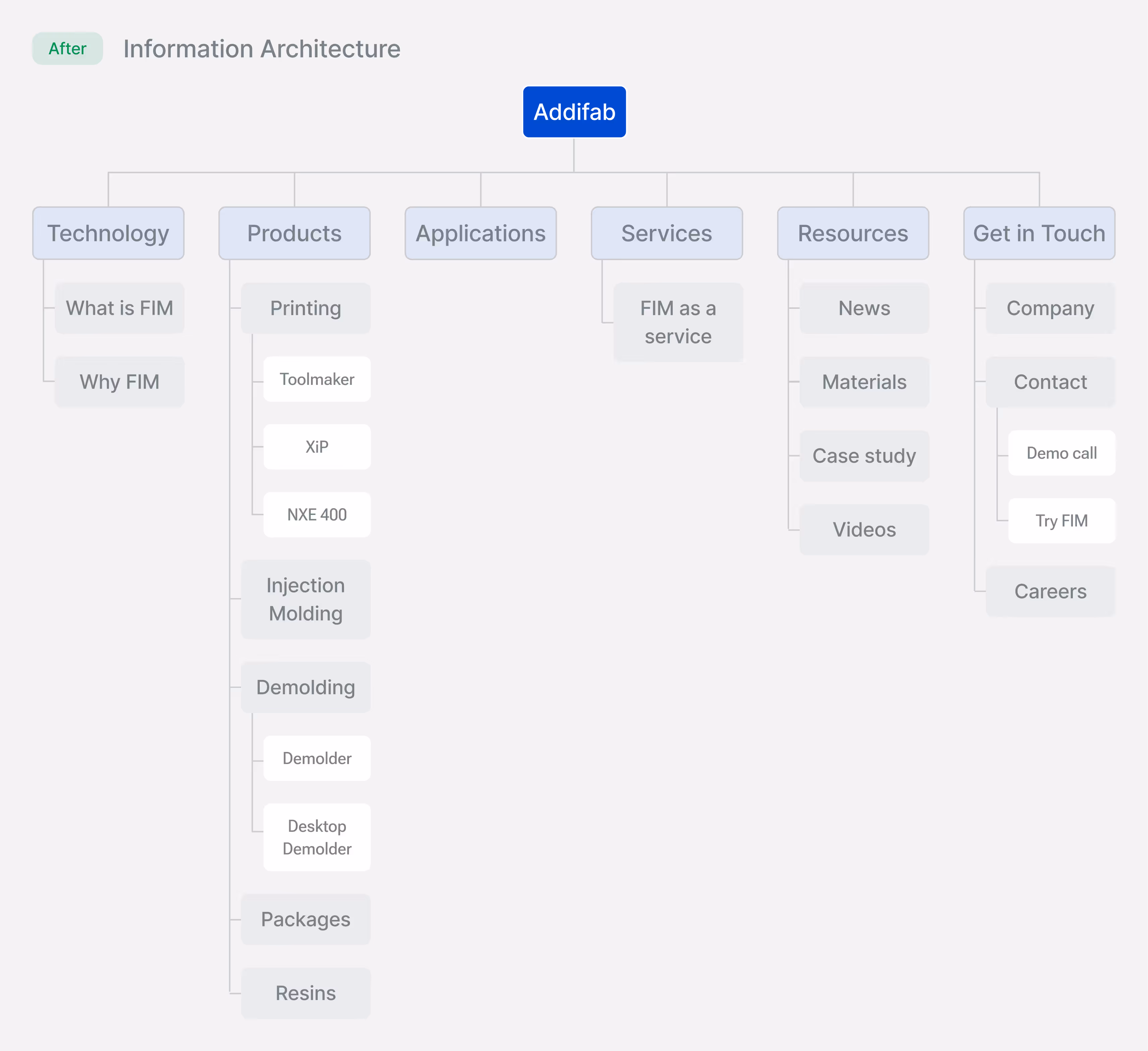 Information architecture diagram for Addifab showing main categories: Technology, Products, Applications, Services, Resources, and Get in Touch with subcategories and items listed under each.