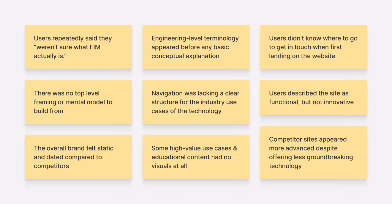 Nine yellow sticky notes with user feedback and website issues, including unclear FIM definition, complex engineering terms, poor navigation, lack of top-level framing, static brand, missing visuals, unhelpful contact info, and competitors appearing more advanced.