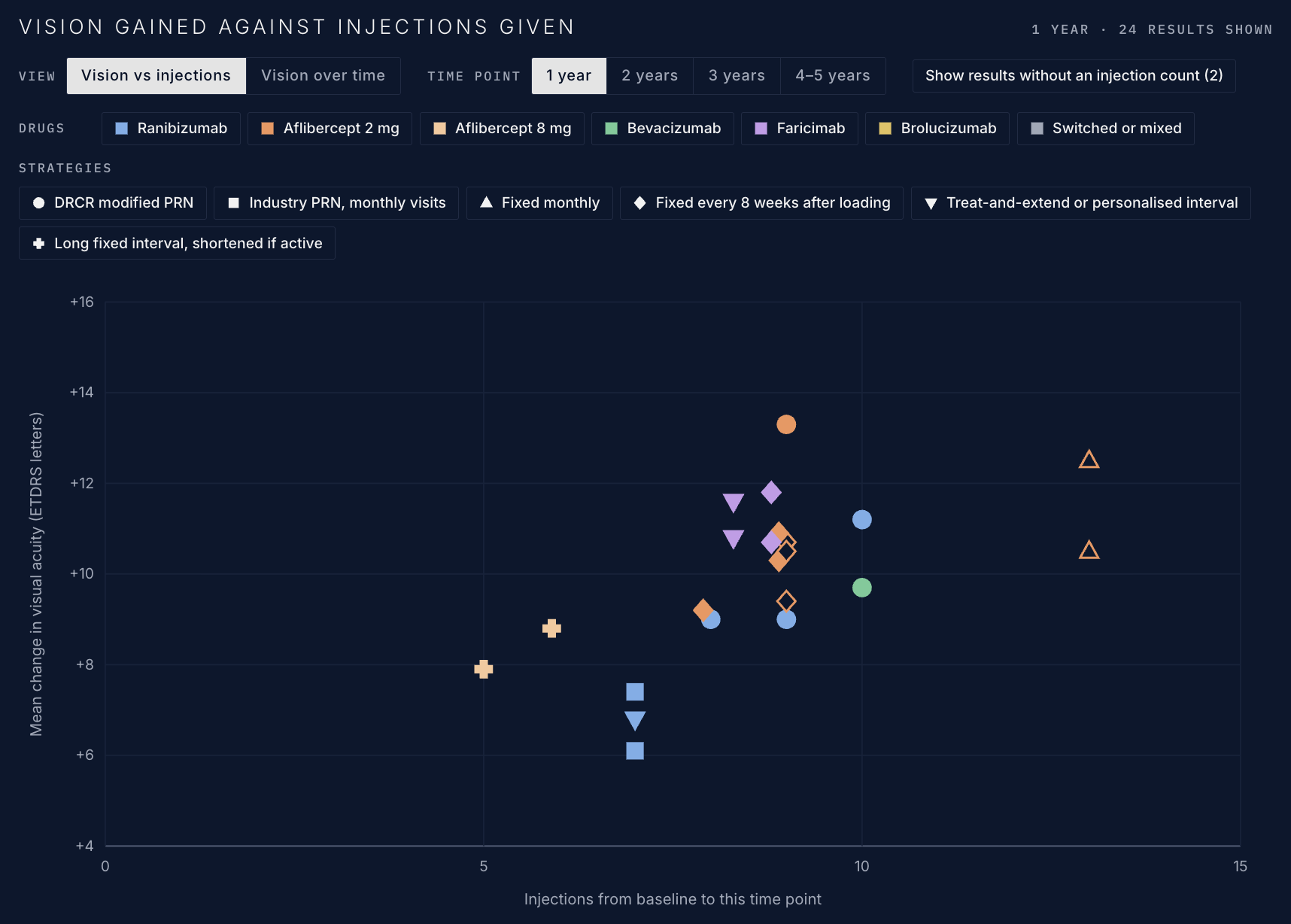 Chart of mean change in visual acuity against number of injections at 1 year, for anti-VEGF treatment arms in diabetic macular oedema trials, coloured by drug and shaped by dosing strategy