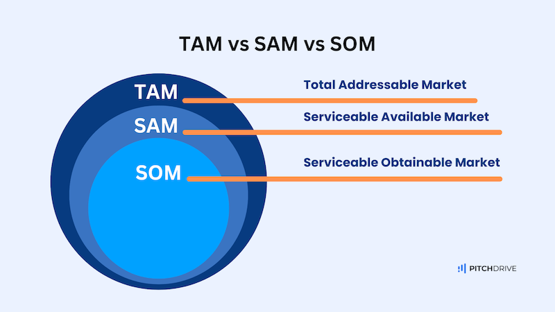  tam vs sam and som