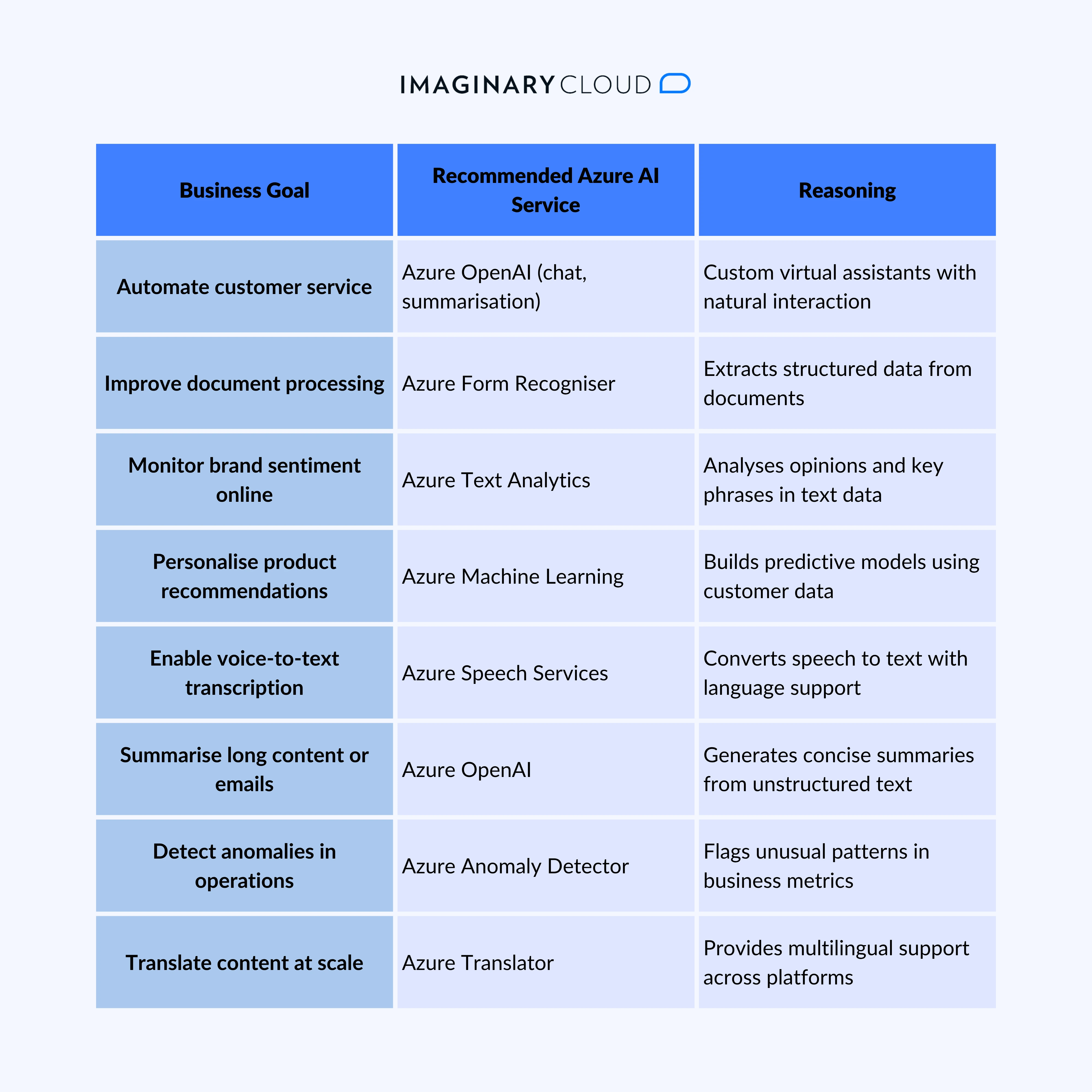 Recommended Azure AI service for each business goal explanatory table