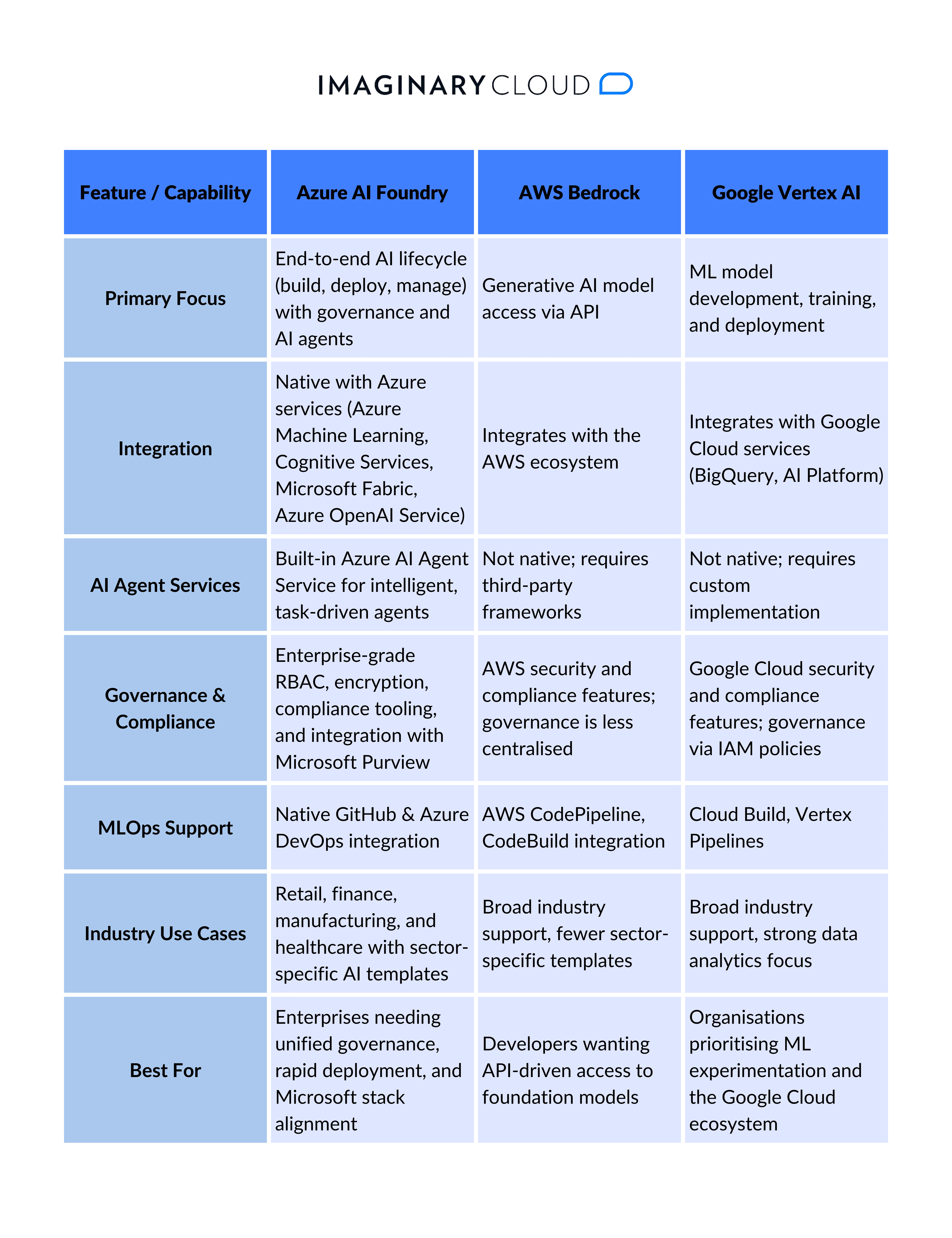 Azure AI Foundry compared to AWS Bedrock and Google Vertex AI for enterprise AI transformation.