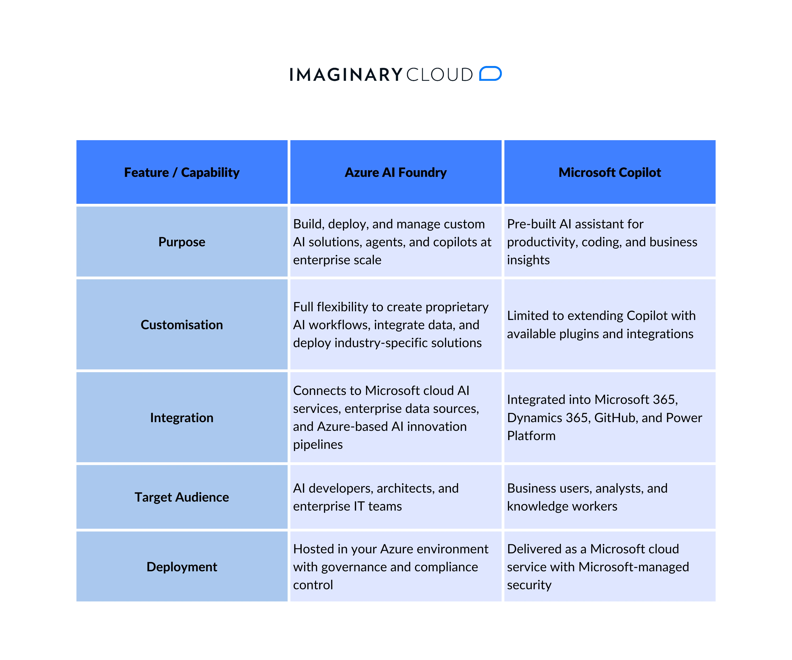 Comparison of Azure AI Foundry and Microsoft Copilot features for enterprise AI transformation.