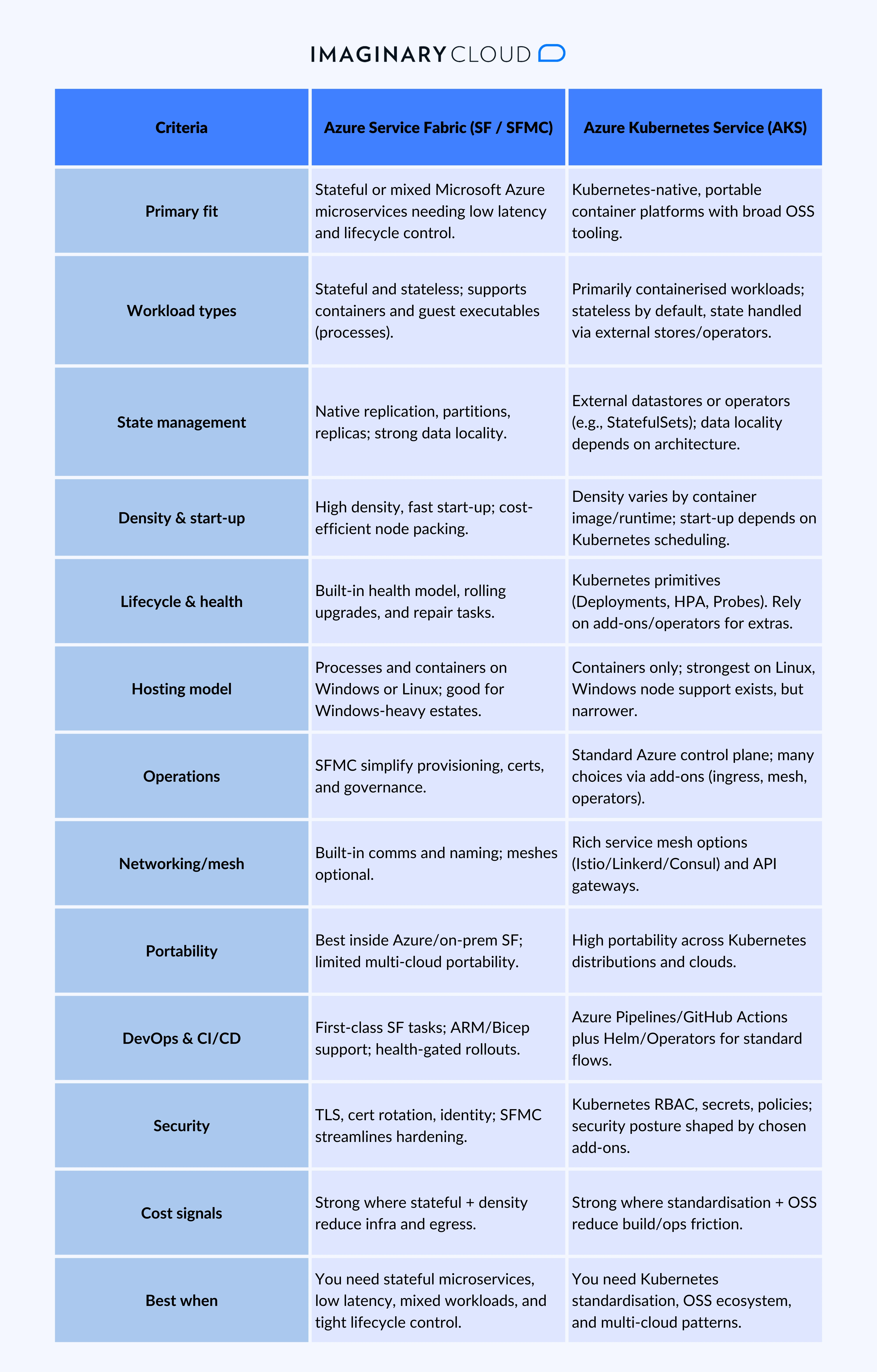 Azure Service Fabric vs AKS comparison table showing fit, workload types, state, lifecycle, security, and CI/CD.