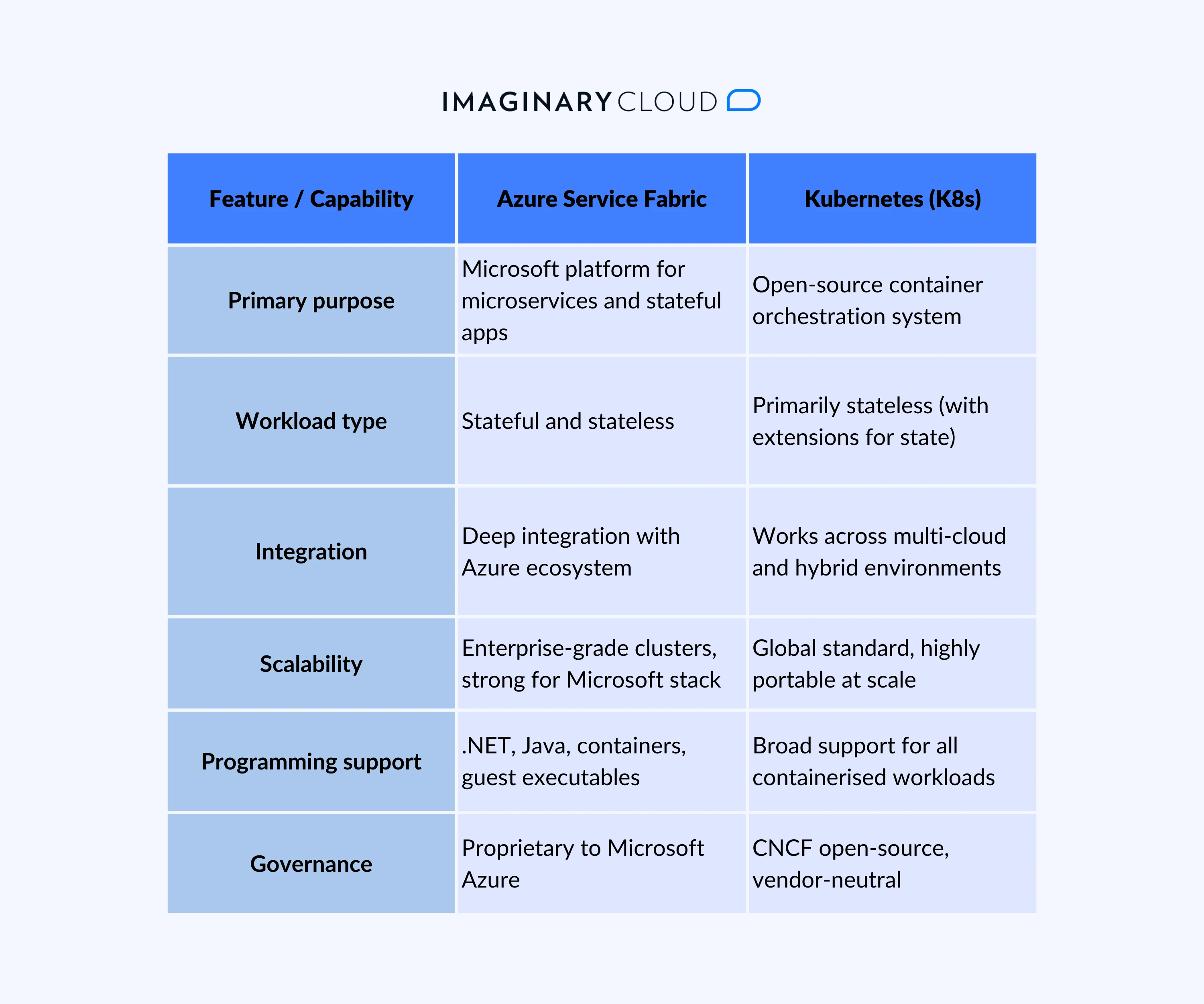 Key differences table between Azure Service Fabric and Kubernetes