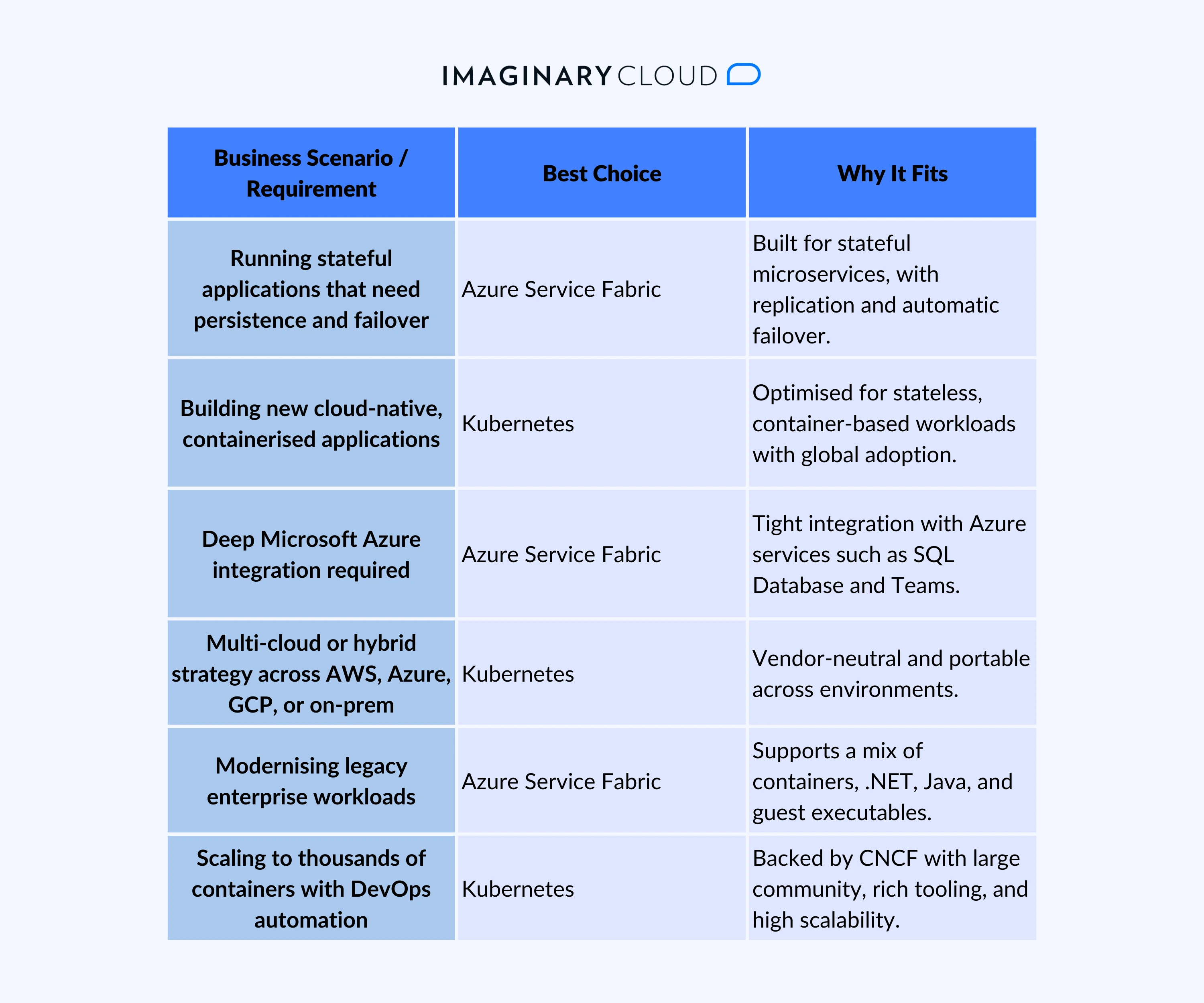 Decision matrix showing when to choose Azure Service Fabric or Kubernetes